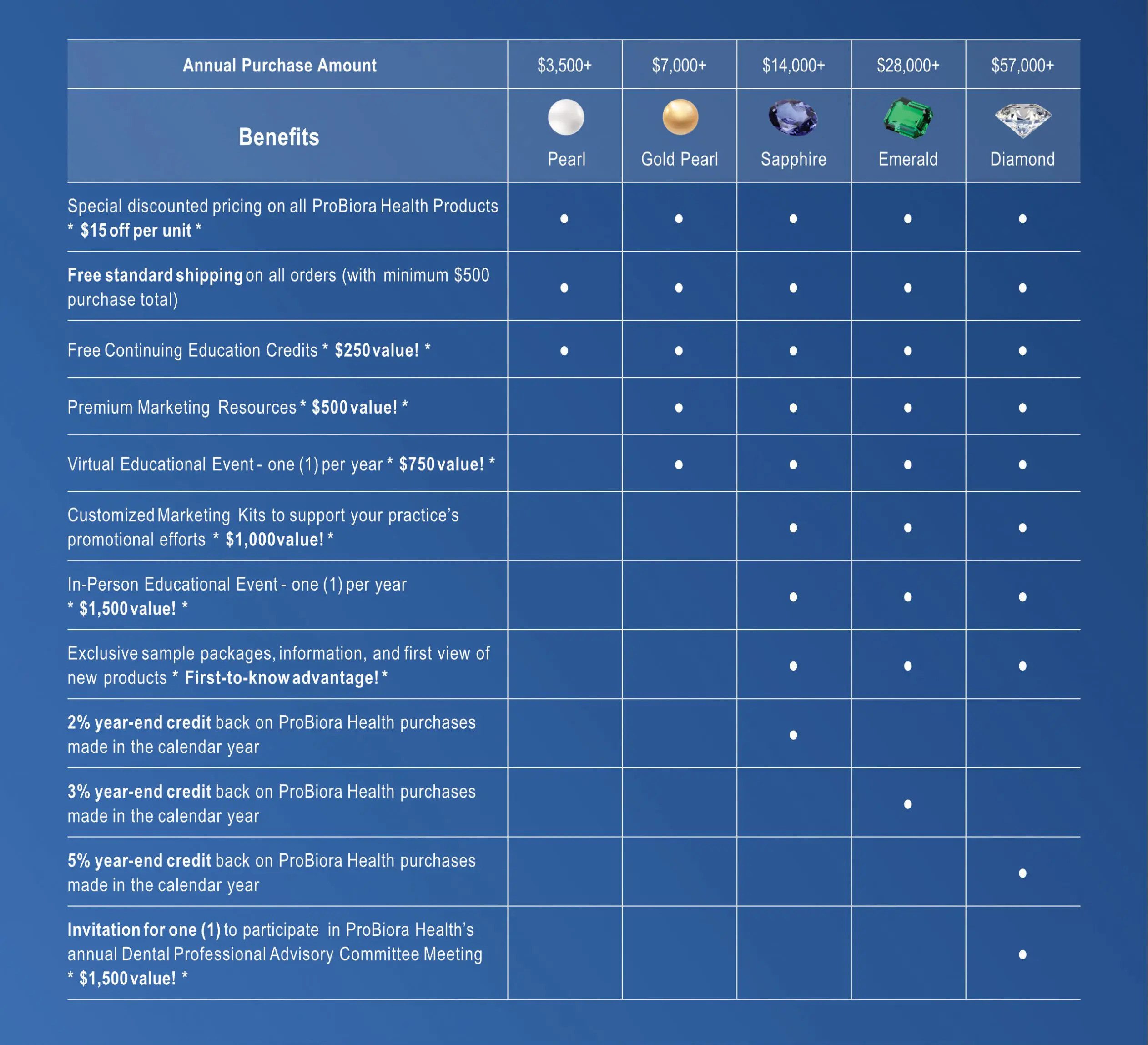 probiora loyalty program chart